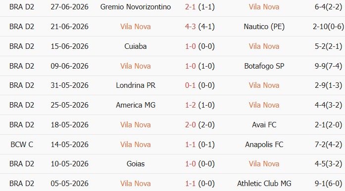 Soi kèo góc Vila Nova vs Sao Bernardo, 5h00 ngày 07/07 - Ảnh 1
