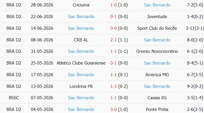 Soi kèo góc Vila Nova vs Sao Bernardo, 5h00 ngày 07/07 - Ảnh 2