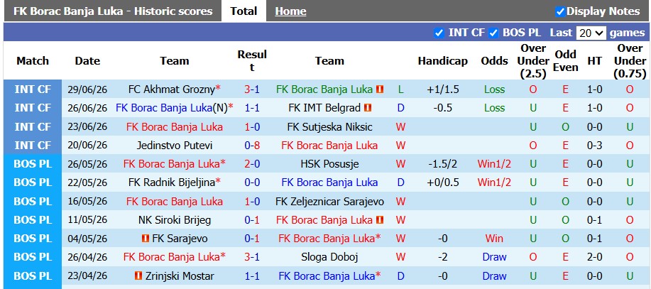 Nhận định, soi kèo Borac Banja Luka vs Levski Sofia, 1h30 ngày 8/7: Sớm định đoạt - Ảnh 1
