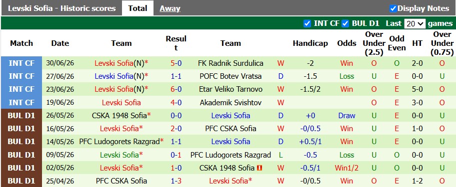 Nhận định, soi kèo Borac Banja Luka vs Levski Sofia, 1h30 ngày 8/7: Sớm định đoạt - Ảnh 2