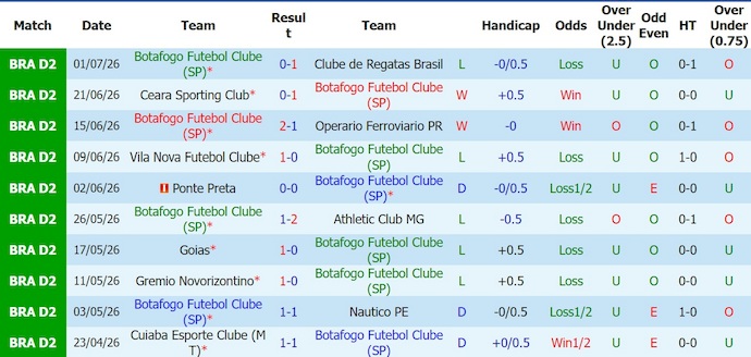 Nhận định, soi kèo Botafogo vs Avai, 5h00 ngày 7/7: Cuộc chiến trụ hạng - Ảnh 1
