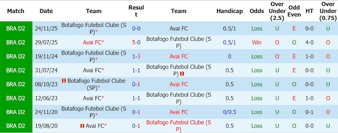 Nhận định, soi kèo Botafogo vs Avai, 5h00 ngày 7/7: Cuộc chiến trụ hạng - Ảnh 3