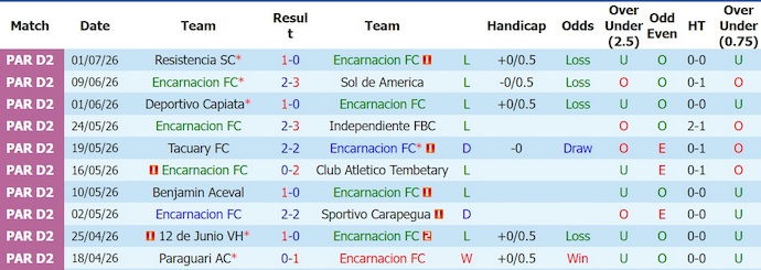 Nhận định, soi kèo Encarnacion vs Guairena, 2h30 ngày 7/7: Chìm trong khủng hoảng - Ảnh 1