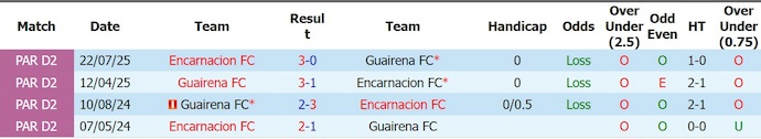 Nhận định, soi kèo Encarnacion vs Guairena, 2h30 ngày 7/7: Chìm trong khủng hoảng - Ảnh 3