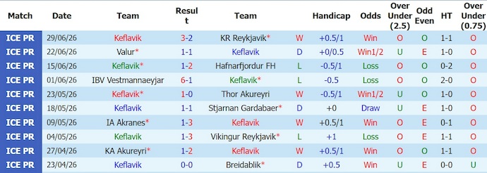 Nhận định, soi kèo Keflavik vs Fram, 2h15 ngày 7/7: Chủ nhà gặp khó - Ảnh 1