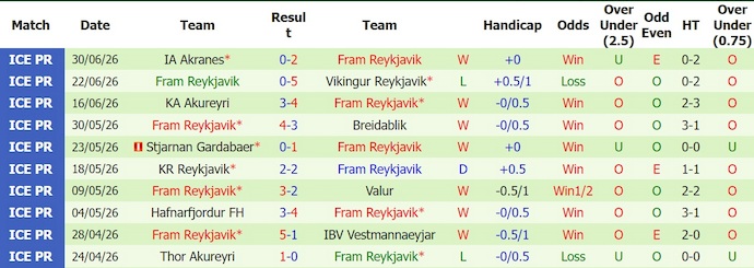 Nhận định, soi kèo Keflavik vs Fram, 2h15 ngày 7/7: Chủ nhà gặp khó - Ảnh 2