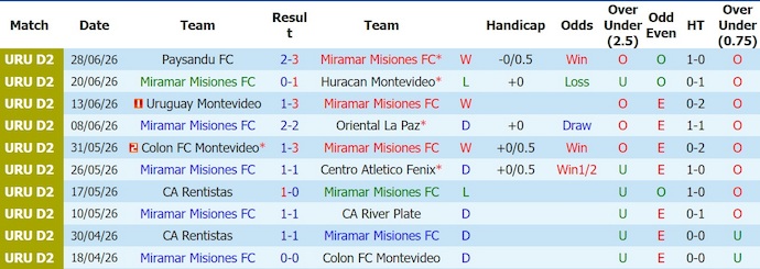 Nhận định, soi kèo Miramar vs Atenas, 4h00 ngày 7/7: Khó cản ngôi đầu - Ảnh 1