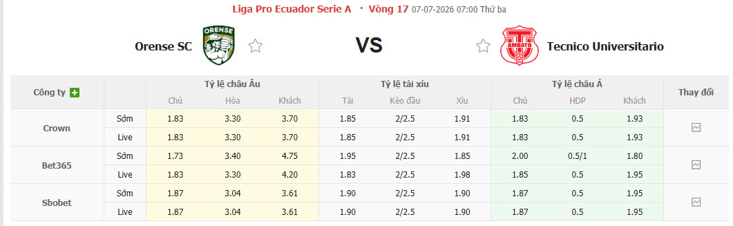 Nhận định, soi kèo Orense vs Tecnico Universitario, 07h00 ngày 7/7: Giải cơn khát chiến thắng - Ảnh 1