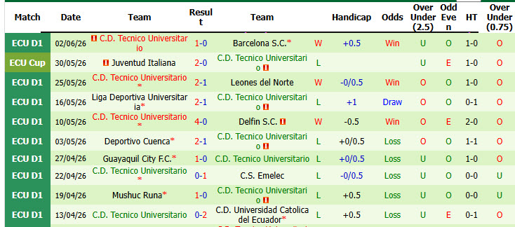 Nhận định, soi kèo Orense vs Tecnico Universitario, 07h00 ngày 7/7: Giải cơn khát chiến thắng - Ảnh 3