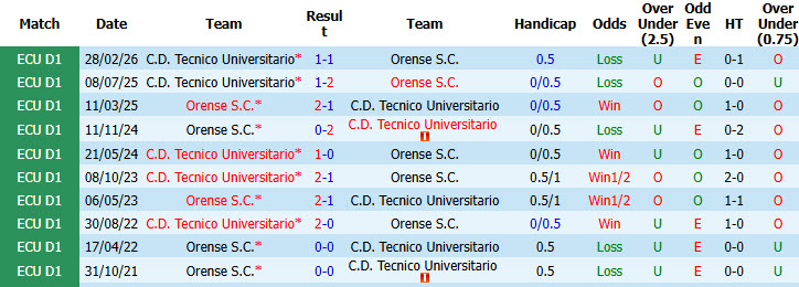 Nhận định, soi kèo Orense vs Tecnico Universitario, 07h00 ngày 7/7: Giải cơn khát chiến thắng - Ảnh 4