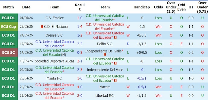 Nhận định, soi kèo Univ Catolica vs Mushuc Runa, 4h30 ngày 7/7: Lấy lại vị thế - Ảnh 1