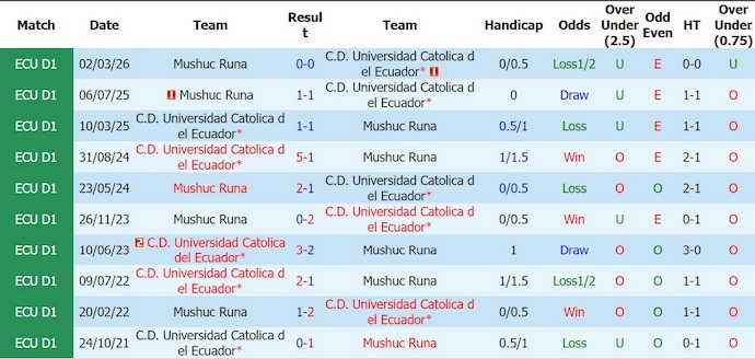 Nhận định, soi kèo Univ Catolica vs Mushuc Runa, 4h30 ngày 7/7: Lấy lại vị thế - Ảnh 3