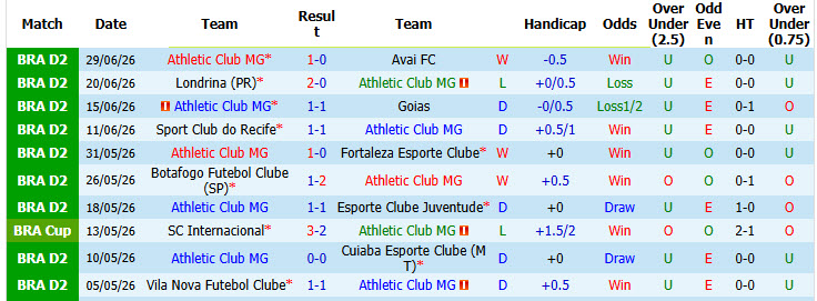 Nhận định, soi kèo Athletic MG vs Operario PR, 06h00 ngày 8/7: Trận đấu cân bằng - Ảnh 2