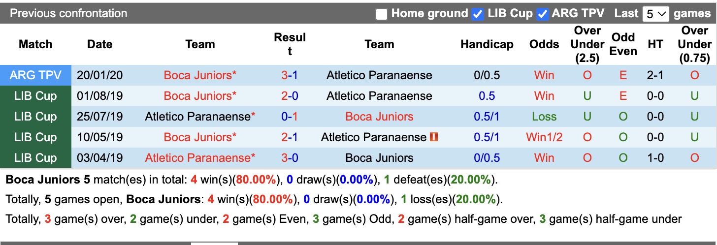 Nhận định, soi kèo Boca Juniors vs Atletico Paranaense, 09h00 ngày 09/07: Lịch sử lặp lại - Ảnh 3