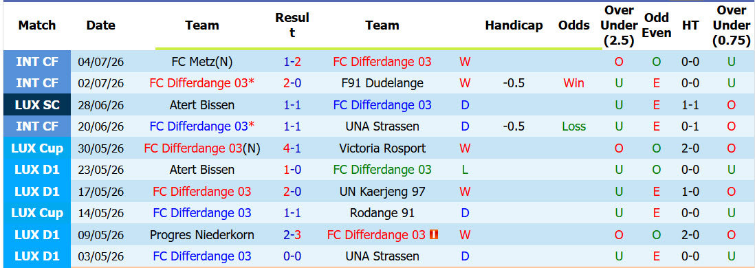 Nhận định, soi kèo Differdange vs Ilves Tampere, 00h30 ngày 9/7: Lành ít dữ nhiều - Ảnh 2