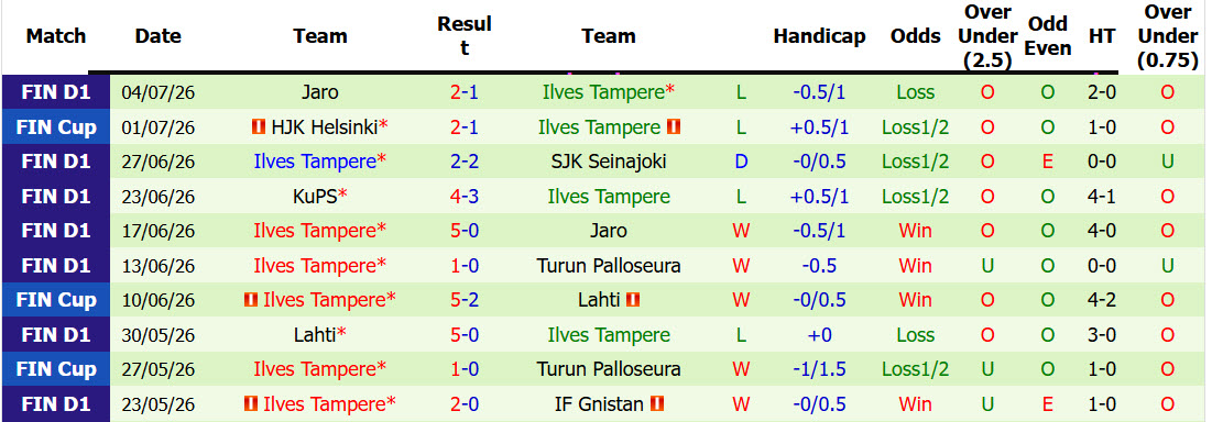 Nhận định, soi kèo Differdange vs Ilves Tampere, 00h30 ngày 9/7: Lành ít dữ nhiều - Ảnh 3