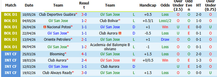 Nhận định, soi kèo San Jose vs Real Tomayapo, 06h00 ngày 8/7: Chiến tích đầu tiên - Ảnh 2