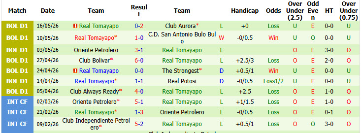 Nhận định, soi kèo San Jose vs Real Tomayapo, 06h00 ngày 8/7: Chiến tích đầu tiên - Ảnh 3