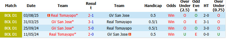 Nhận định, soi kèo San Jose vs Real Tomayapo, 06h00 ngày 8/7: Chiến tích đầu tiên - Ảnh 4