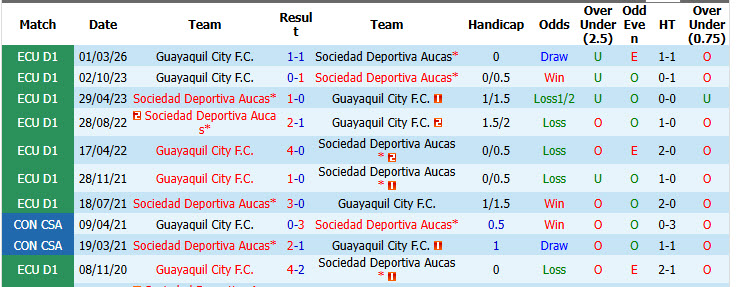 Nhận định, soi kèo Sociedad Deportiva vs Guayaquil City, 07h00 ngày 8/7: Tự tin bứt phá - Ảnh 4