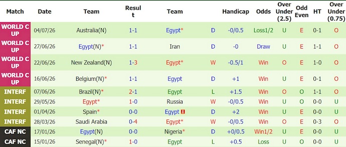 Nhận định, soi kèo thẻ vàng Argentina vs Ai Cập, 23h00 ngày 7/7 - Ảnh 2