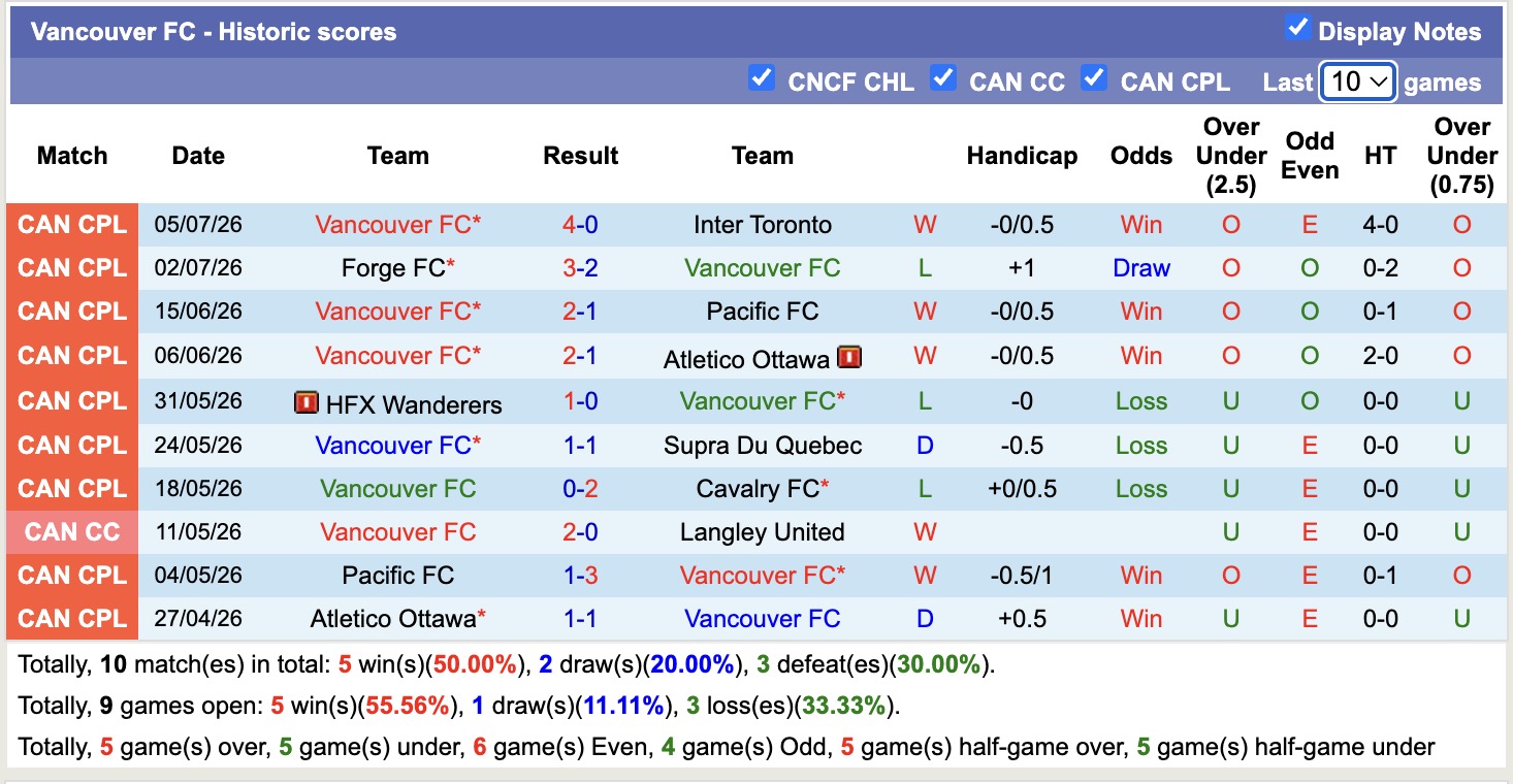 Nhận định, soi kèo Vancouver vs Montreal, 09h00 ngày 09/07: Tin vào cửa dưới - Ảnh 1