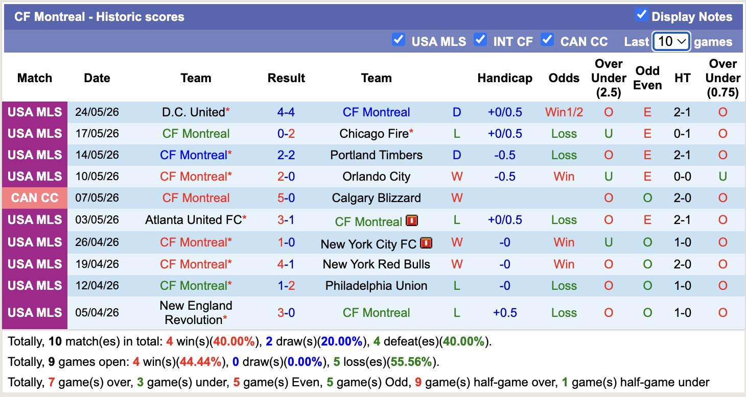 Nhận định, soi kèo Vancouver vs Montreal, 09h00 ngày 09/07: Tin vào cửa dưới - Ảnh 2