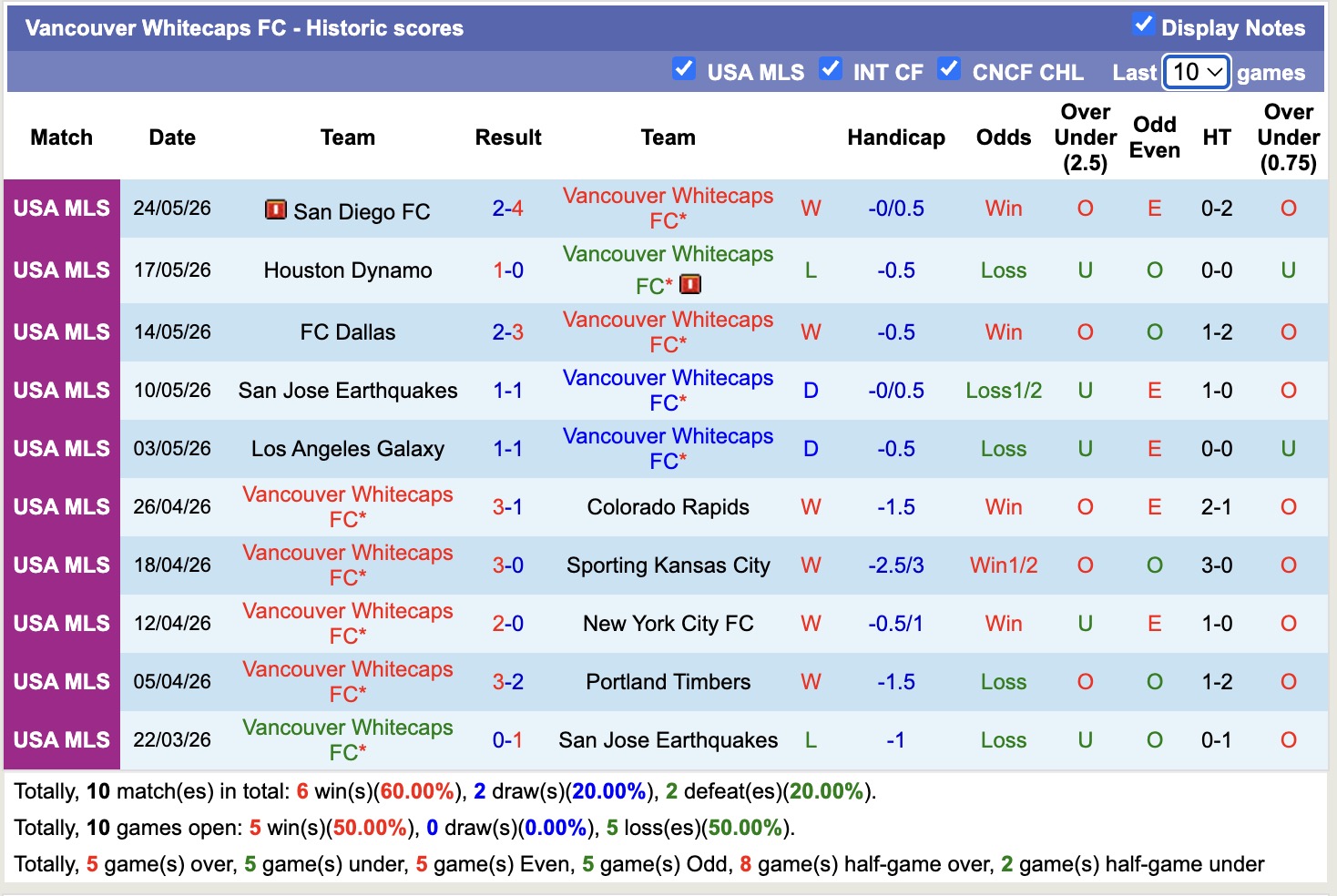 Nhận định, soi kèo Vancouver Whitecaps vs Cavalry, 09h30 ngày 09/07: Thêm một lần đau - Ảnh 1