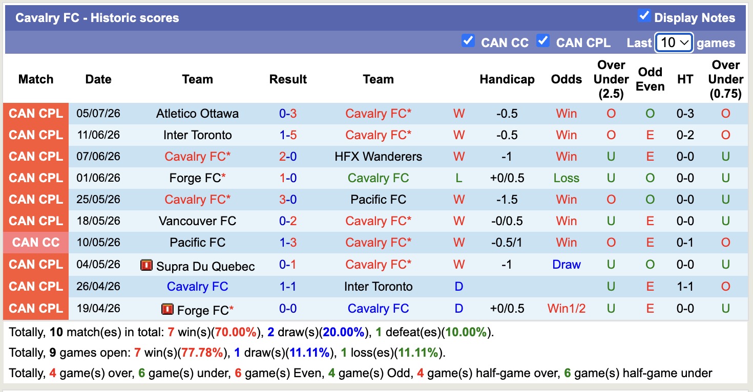 Nhận định, soi kèo Vancouver Whitecaps vs Cavalry, 09h30 ngày 09/07: Thêm một lần đau - Ảnh 2