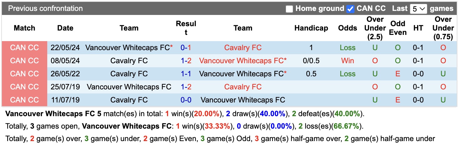 Nhận định, soi kèo Vancouver Whitecaps vs Cavalry, 09h30 ngày 09/07: Thêm một lần đau - Ảnh 3