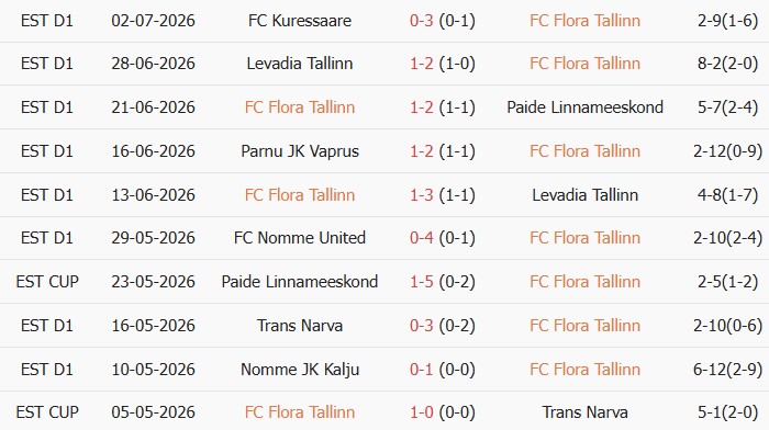 Soi kèo góc Flora vs Iberia Tbilisi, 23h00 ngày 08/07 - Ảnh 1