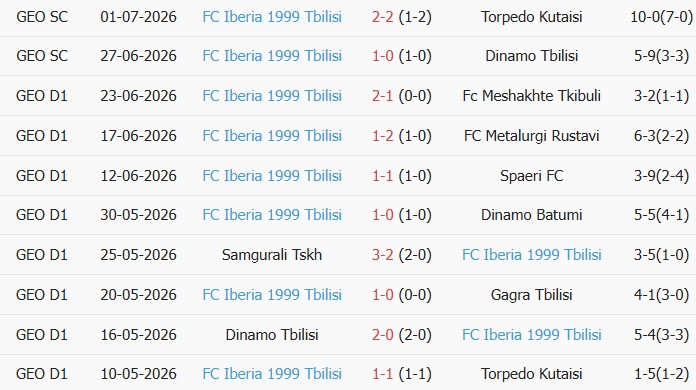 Soi kèo góc Flora vs Iberia Tbilisi, 23h00 ngày 08/07 - Ảnh 2