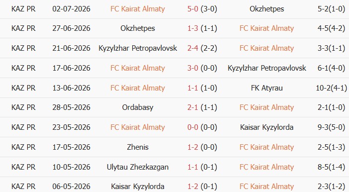 Soi kèo góc Kairat Almaty vs Sutjeska Niksic, 22h00 ngày 08/07 - Ảnh 1