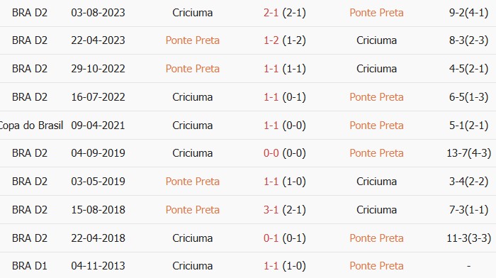 Soi kèo góc Ponte Preta vs Criciuma Esporte, 6h00 ngày 09/07 - Ảnh 3
