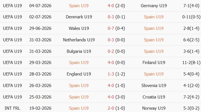 Soi kèo góc U19 Tây Ban Nha vs U19 Croatia, 22h30 ngày 08/07 - Ảnh 1