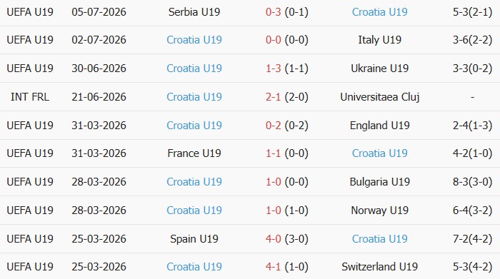 Soi kèo góc U19 Tây Ban Nha vs U19 Croatia, 22h30 ngày 08/07 - Ảnh 2