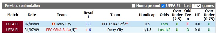 Nhận định, soi kèo CSKA Sofia vs Derry City, 1h00 ngày 10/7: Khó cho chủ nhà - Ảnh 3