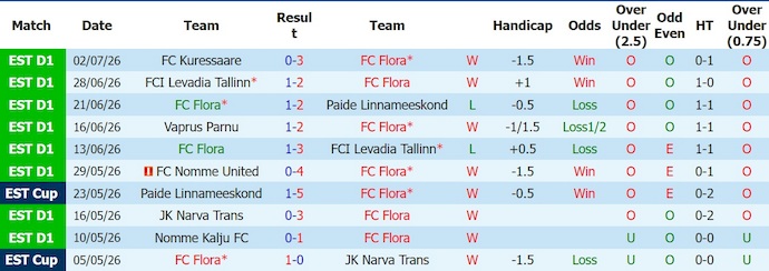 Nhận định, soi kèo Flora vs Iberia, 23h00 ngày 8/7: Khó cho chủ nhà - Ảnh 1
