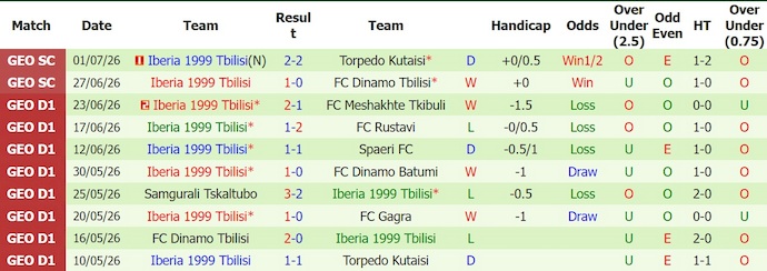 Nhận định, soi kèo Flora vs Iberia, 23h00 ngày 8/7: Khó cho chủ nhà - Ảnh 2