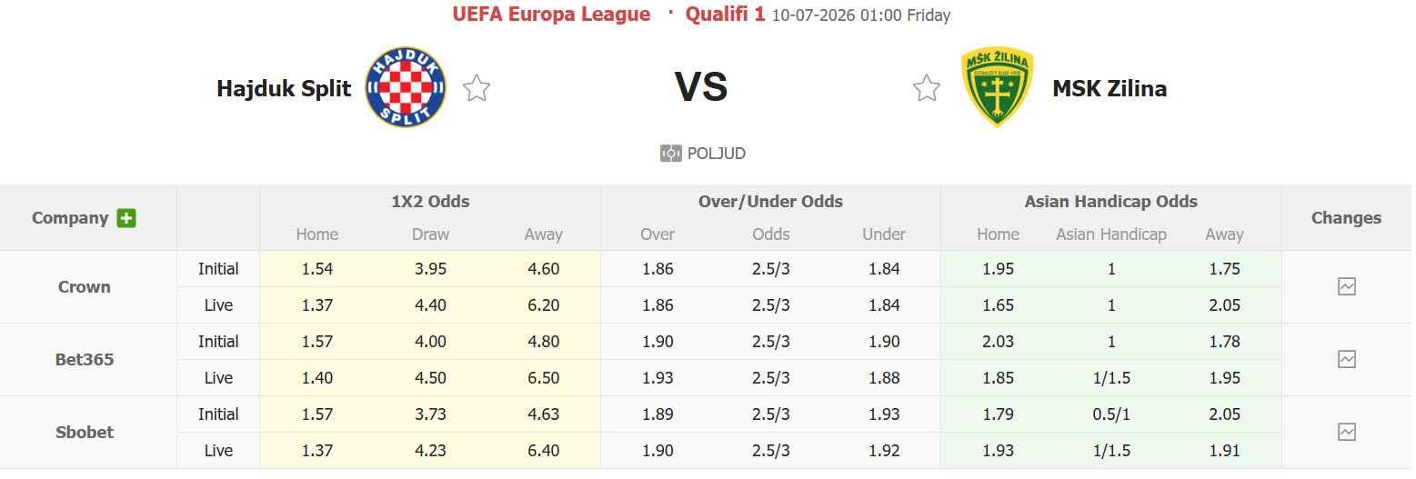 Nhận định, soi kèo Hajduk Split vs Zilina, 01h00 ngày 10/7: Sớm chiếm lợi thế - Ảnh 1