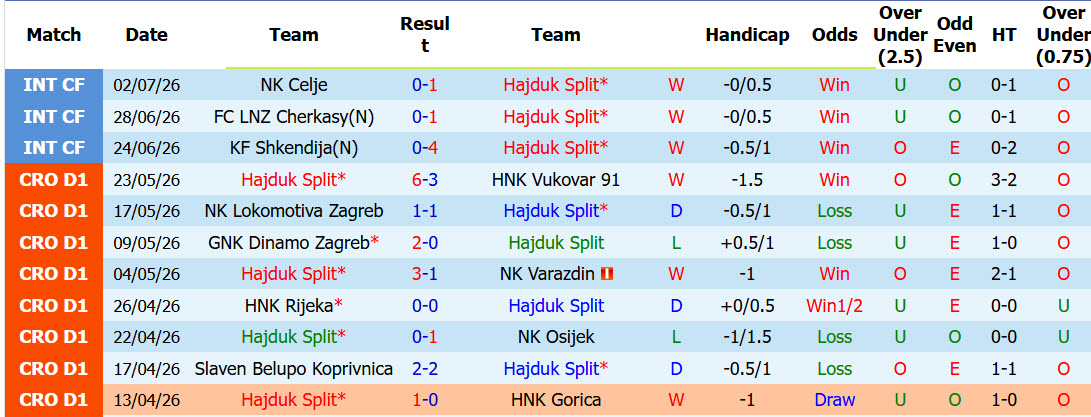 Nhận định, soi kèo Hajduk Split vs Zilina, 01h00 ngày 10/7: Sớm chiếm lợi thế - Ảnh 2