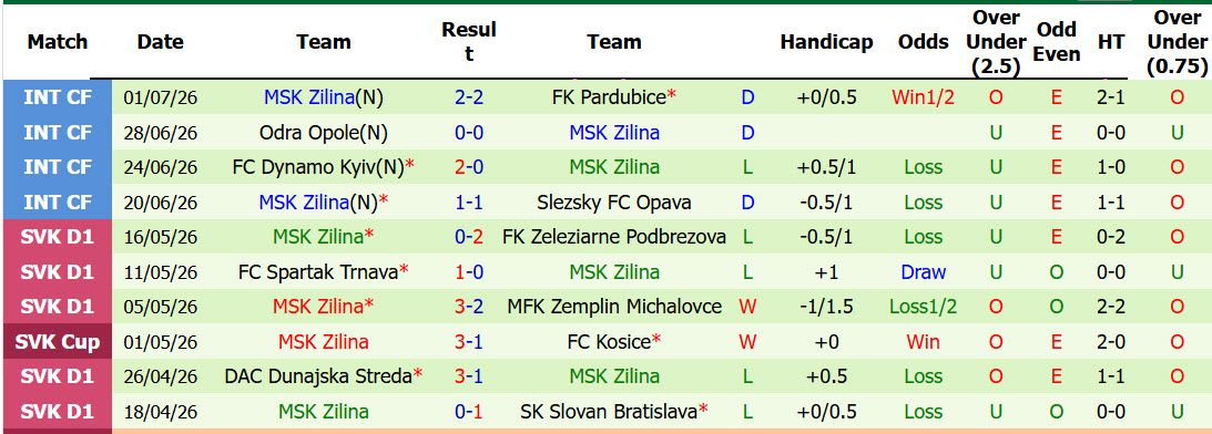 Nhận định, soi kèo Hajduk Split vs Zilina, 01h00 ngày 10/7: Sớm chiếm lợi thế - Ảnh 3