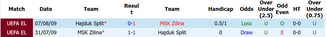 Nhận định, soi kèo Hajduk Split vs Zilina, 01h00 ngày 10/7: Sớm chiếm lợi thế - Ảnh 4