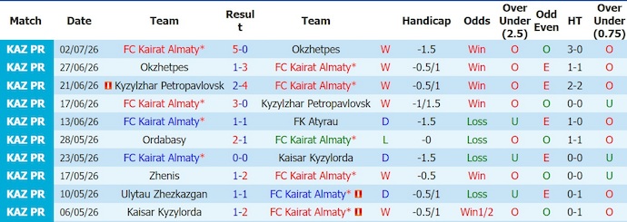 Nhận định, soi kèo Kairat Almaty vs Sutjeska, 22h00 ngày 8/7: Khẳng định sức mạnh - Ảnh 1