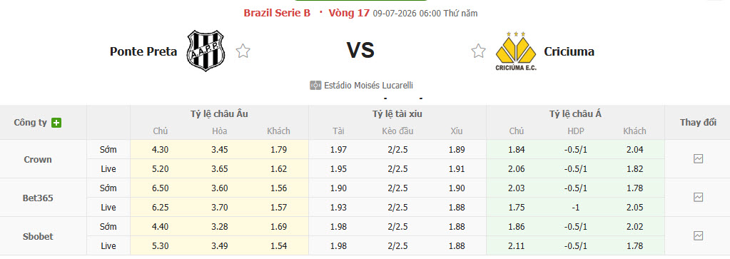 Nhận định, soi kèo Ponte Preta vs Criciuma Esporte, 06h00 ngày 9/7: Hứng chịu đòn đau - Ảnh 1