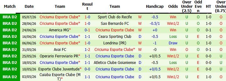 Nhận định, soi kèo Ponte Preta vs Criciuma Esporte, 06h00 ngày 9/7: Hứng chịu đòn đau - Ảnh 3