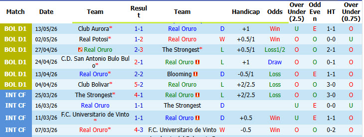 Nhận định, soi kèo Real Oruro vs Universitario Vinto, 05h00 ngày 9/7: Lấy lại sự tập trung - Ảnh 2