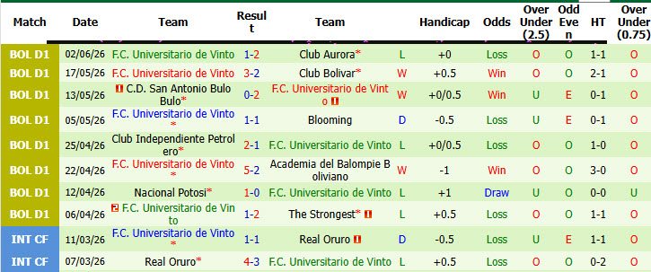 Nhận định, soi kèo Real Oruro vs Universitario Vinto, 05h00 ngày 9/7: Lấy lại sự tập trung - Ảnh 3