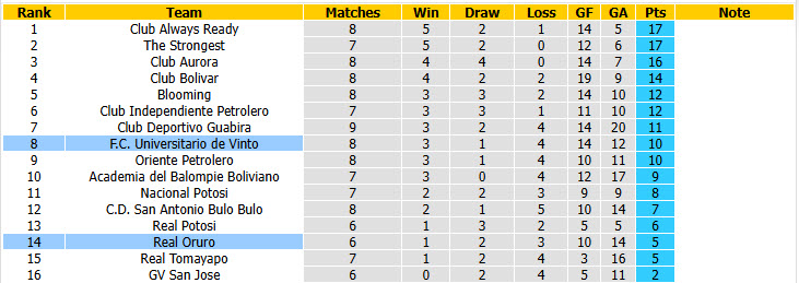 Nhận định, soi kèo Real Oruro vs Universitario Vinto, 05h00 ngày 9/7: Lấy lại sự tập trung - Ảnh 5