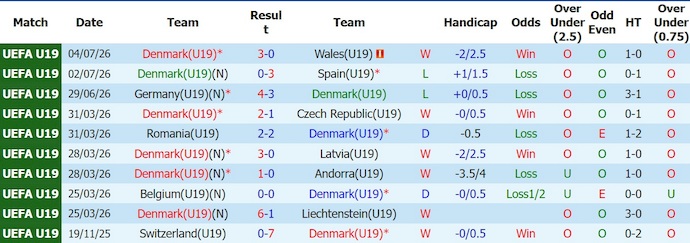 Nhận định, soi kèo U19 Đan Mạch vs U19 Italy, 20h00 ngày 8/7: Chắc chắn nơi hàng thủ - Ảnh 1